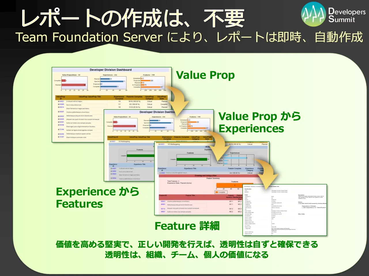 28 ページ：Developers Summit 2010 レポートの作成は、不要 Team Foundation Server により、レポートは即時、自動作成 Value Prop Value Prop から Experiences Experience から Features Feature 詳細 価値を高める堅実で、...