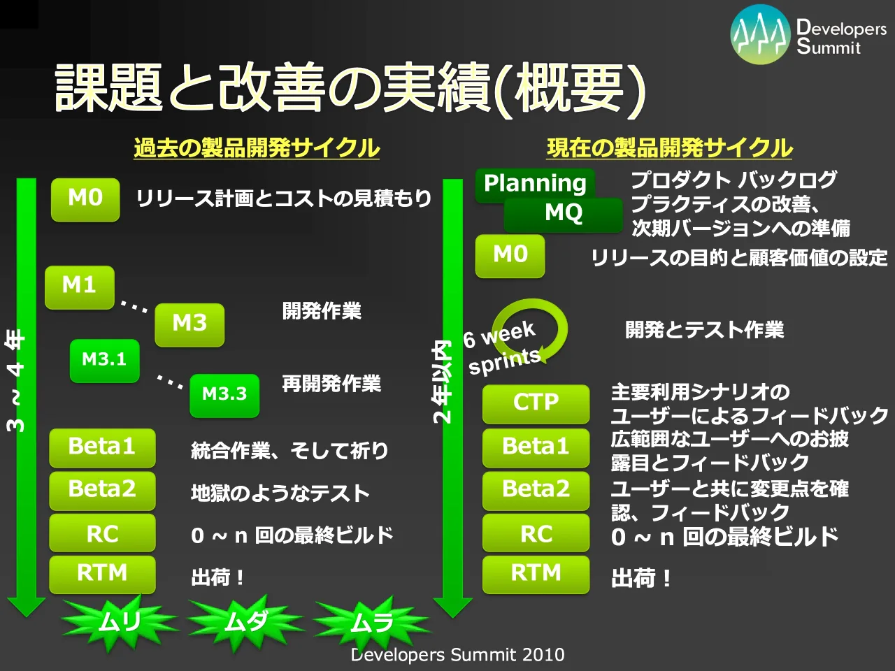 29 ページ：Developers Summit 2010 課題と改善の実績(概要) M1 M3 開発作業 M3.1 M3.3 再開発作業 Beta1 統合作業、そして祈り Beta2 地獄のようなテスト RC 0 ~ n 回の最終ビルド RTM 出荷！ M0 リリース計画とコストの見積も...