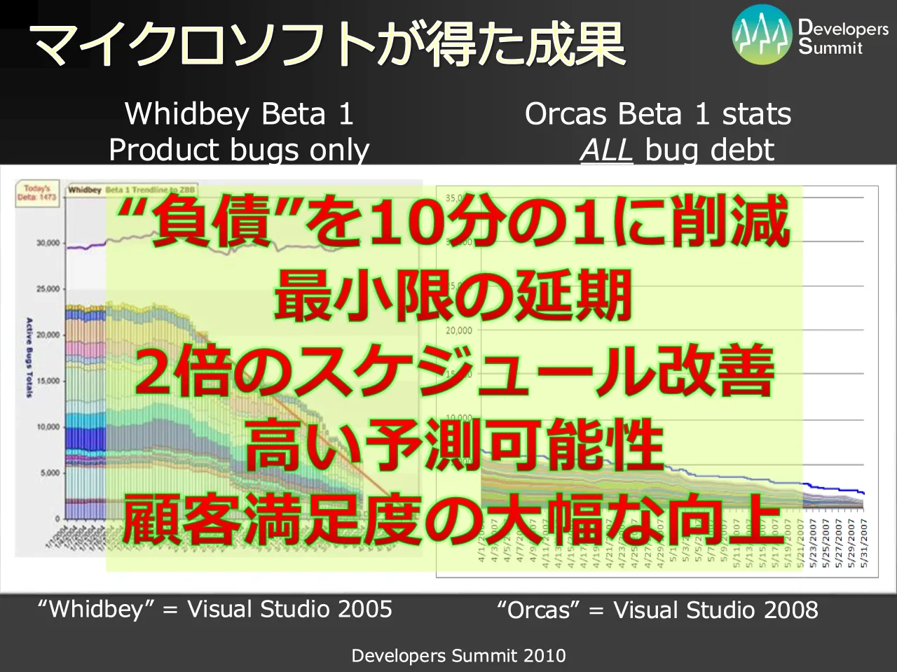 30 ページ：Developers Summit 2010 マイクロソフトが得た成果 “Whidbey” = Visual Studio 2005 “Orcas” = Visual Studio 2008 Whidbey Beta 1 Product bugs only Orcas Beta 1 stats ALL bug debt “負債”を10分の1に削減 最小...