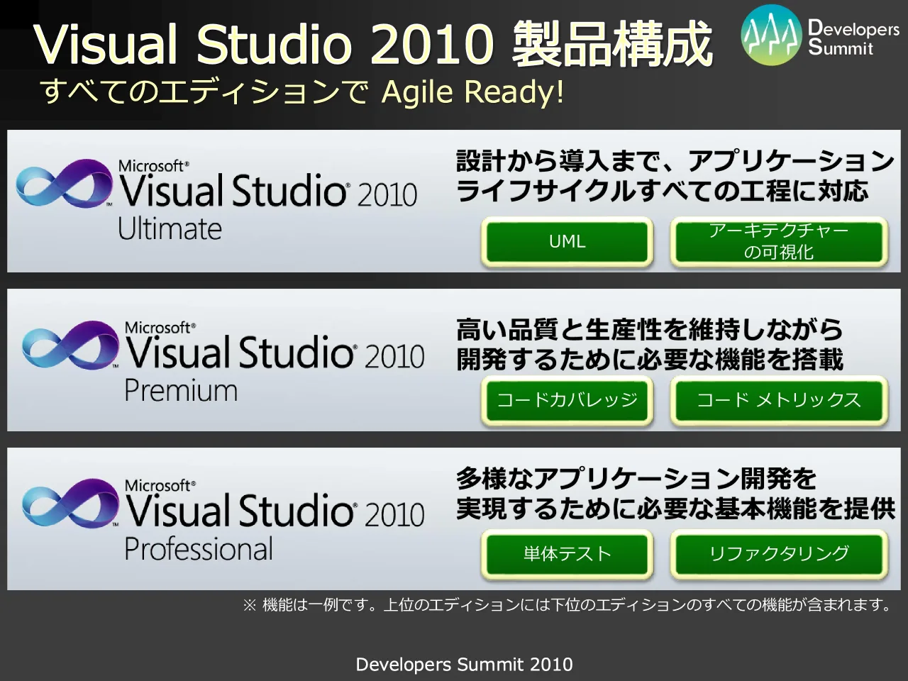 36 ページ：Developers Summit 2010 Visual Studio 2010 製品構成 設計から導入まで、アプリケーション ライフサイクルすべての工程に対応 多様なアプリケーション開発を 実現するために必要な基本機能を提供 高い品質と生産性...