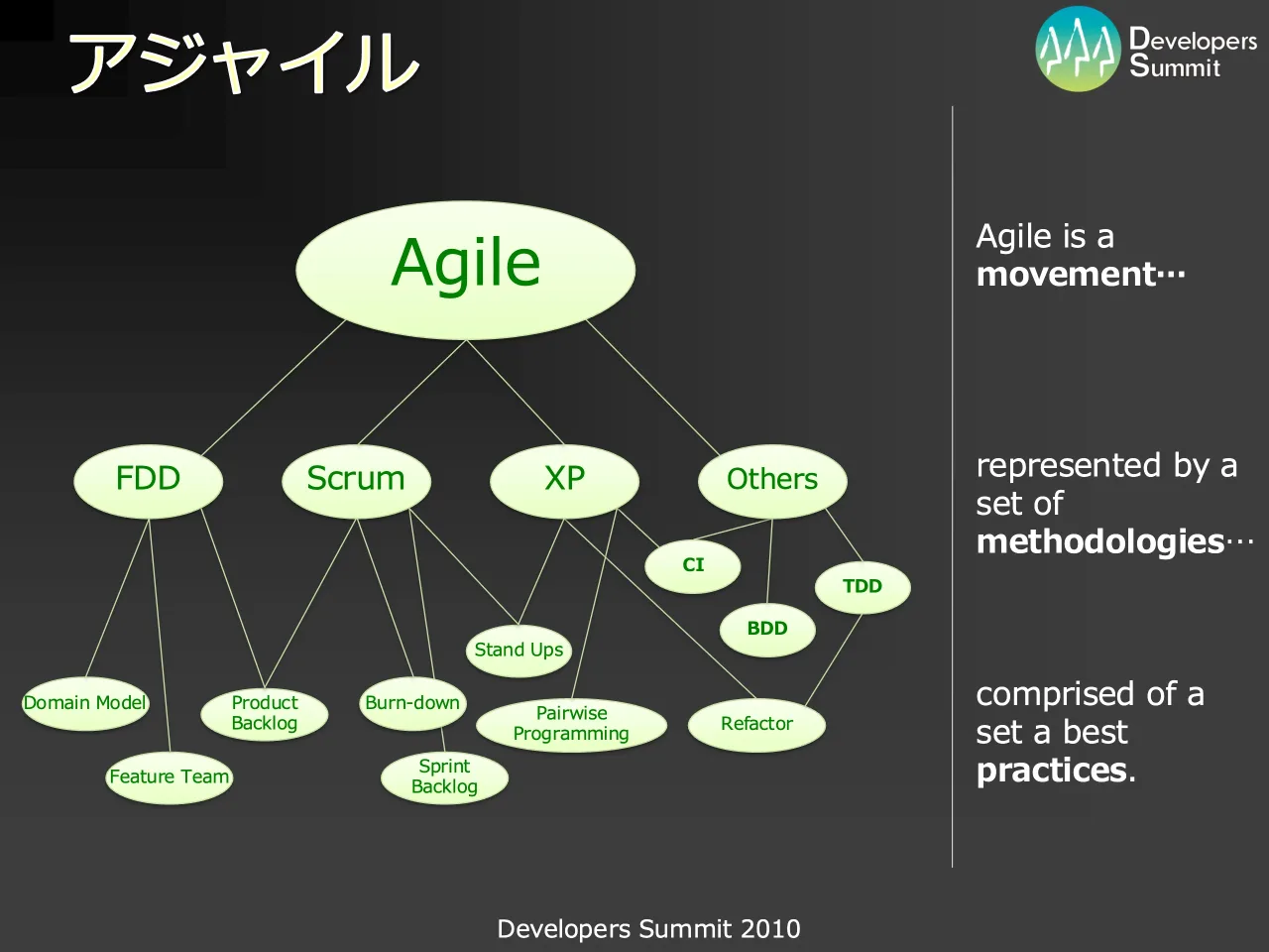 38 ページ：Developers Summit 2010 アジャイル Agile Scrum XPFDD Others TDD BDD CI Burn-down Refactor Stand Ups Product Backlog Sprint Backlog Domain Model Feature Team Pairwise Programming Agile is a movement… re...