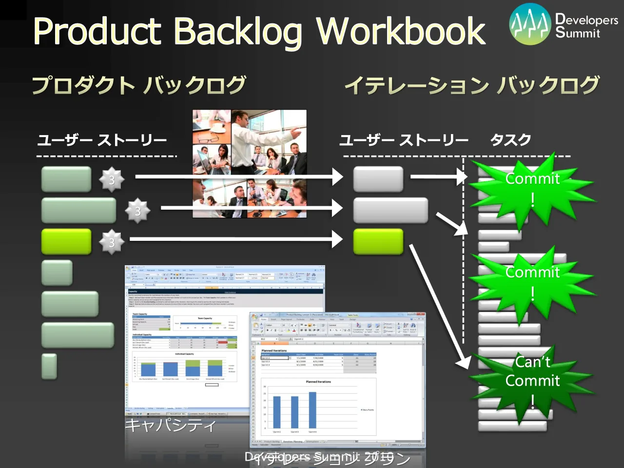 44 ページ：Developers Summit 2010 Product Backlog Workbook プロダクト バックログ ユーザー ストーリー ユーザー ストーリー タスク イテレーション バックログ Commit ! Commit ! 3 3 3 Can’t Commit ! キャパシティ イテ...