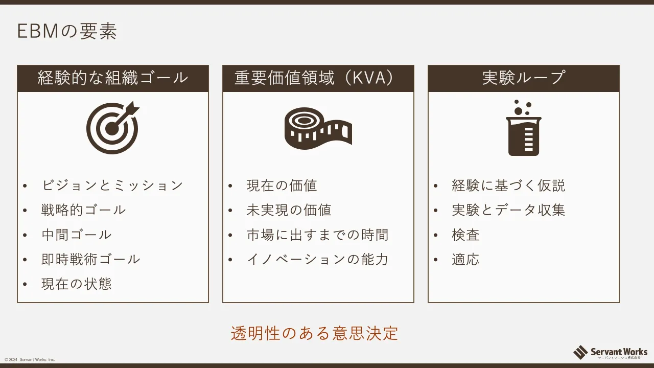 14 ページ：© 2024 Servant Works Inc. EBMの要素 重要価値領域（KVA） • 現在の価値 • 未実現の価値 • 市場に出すまでの時間 • イノベーションの能力 経験的な組織ゴール • ビジョンとミッション • 戦略的ゴール • 中間ゴール...