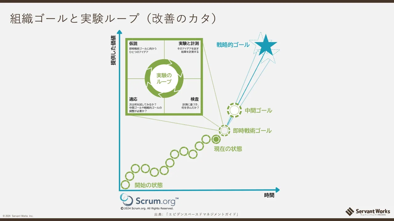 18 ページ：© 2024 Servant Works Inc. 組織ゴールと実験ループ（改善のカタ） 出 典 : 「 エ ビ デンスベースド マネジメントガイ ド」
