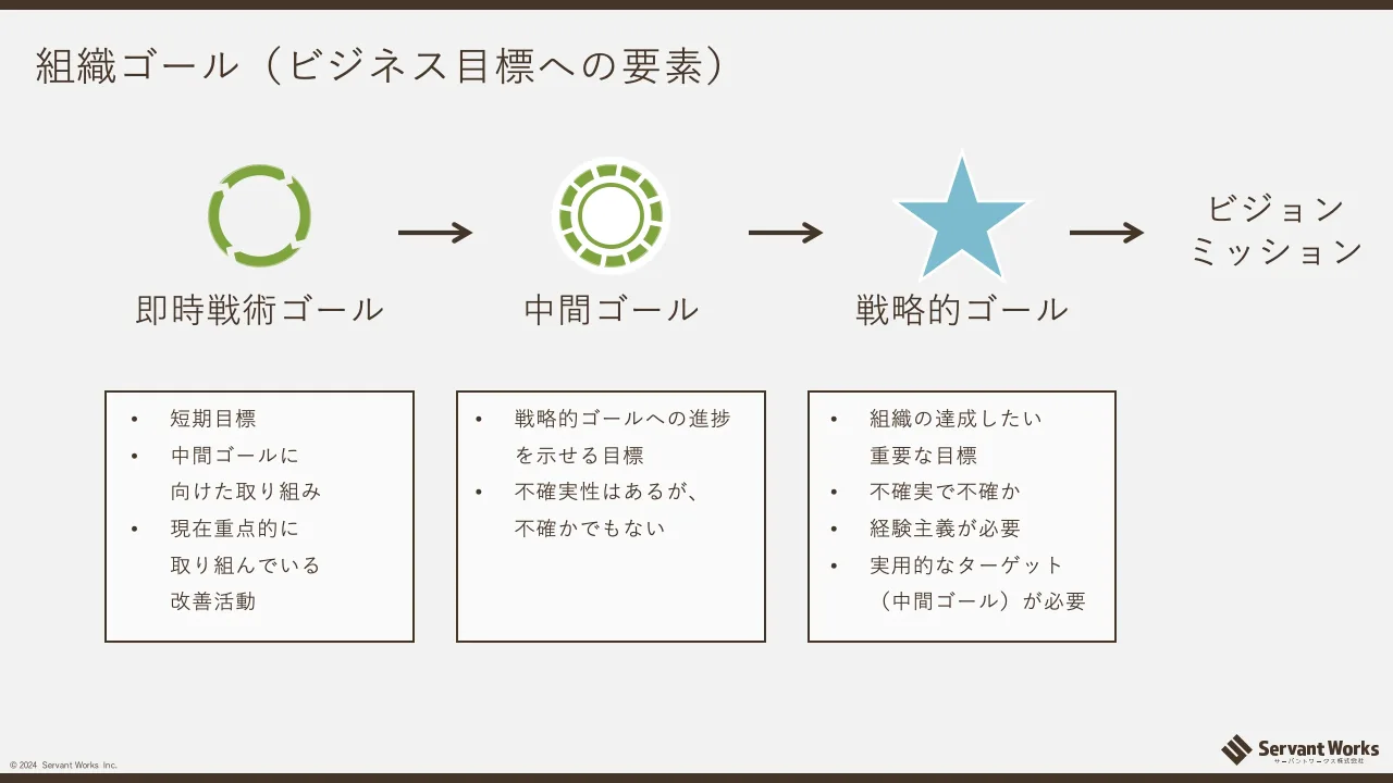 19 ページ：© 2024 Servant Works Inc. 組織ゴール（ビジネス目標への要素） 即時戦術ゴール • 短期目標 • 中間ゴールに 向けた取り組み • 現在重点的に 取り組んでいる 改善活動 中間ゴール • 戦略的ゴールへの進捗 を示せる目...