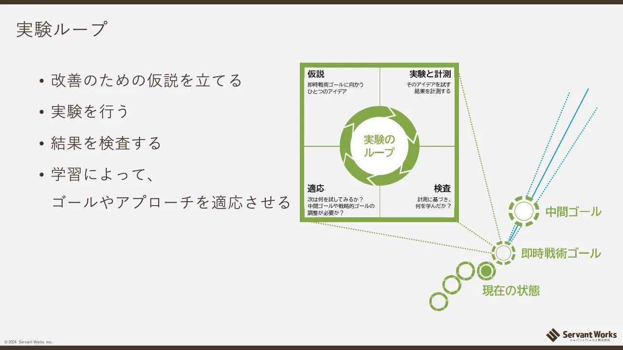 24 ページ：© 2024 Servant Works Inc. 実験ループ • 改善のための仮説を立てる • 実験を行う • 結果を検査する • 学習によって、 ゴールやアプローチを適応させる
