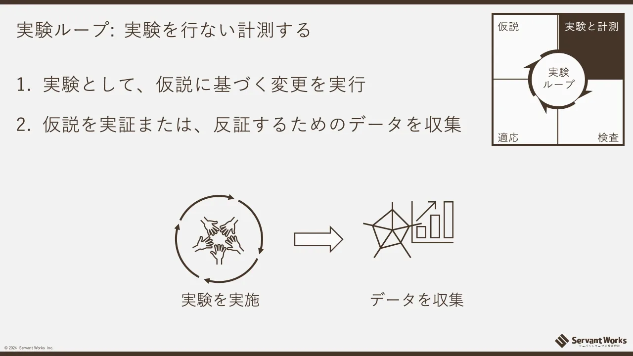 26 ページ：© 2024 Servant Works Inc. 実験ループ: 実験を行ない計測する 1. 実験として、仮説に基づく変更を実行 2. 仮説を実証または、反証するためのデータを収集 仮説 適応 検査 実験と計測 実験を実施 データを収集 実験...