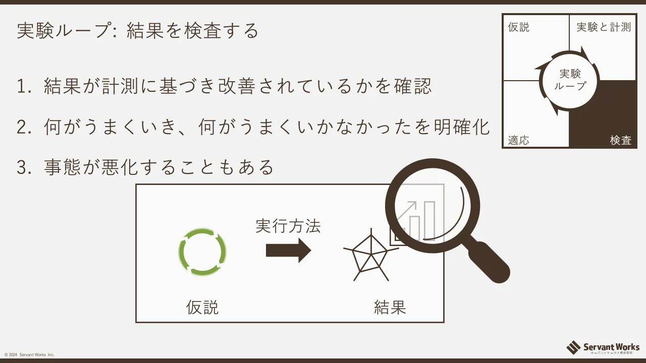27 ページ：© 2024 Servant Works Inc. 実験ループ: 結果を検査する 1. 結果が計測に基づき改善されているかを確認 2. 何がうまくいき、何がうまくいかなかったを明確化 3. 事態が悪化することもある 仮説 適応 検査 実験と計測...