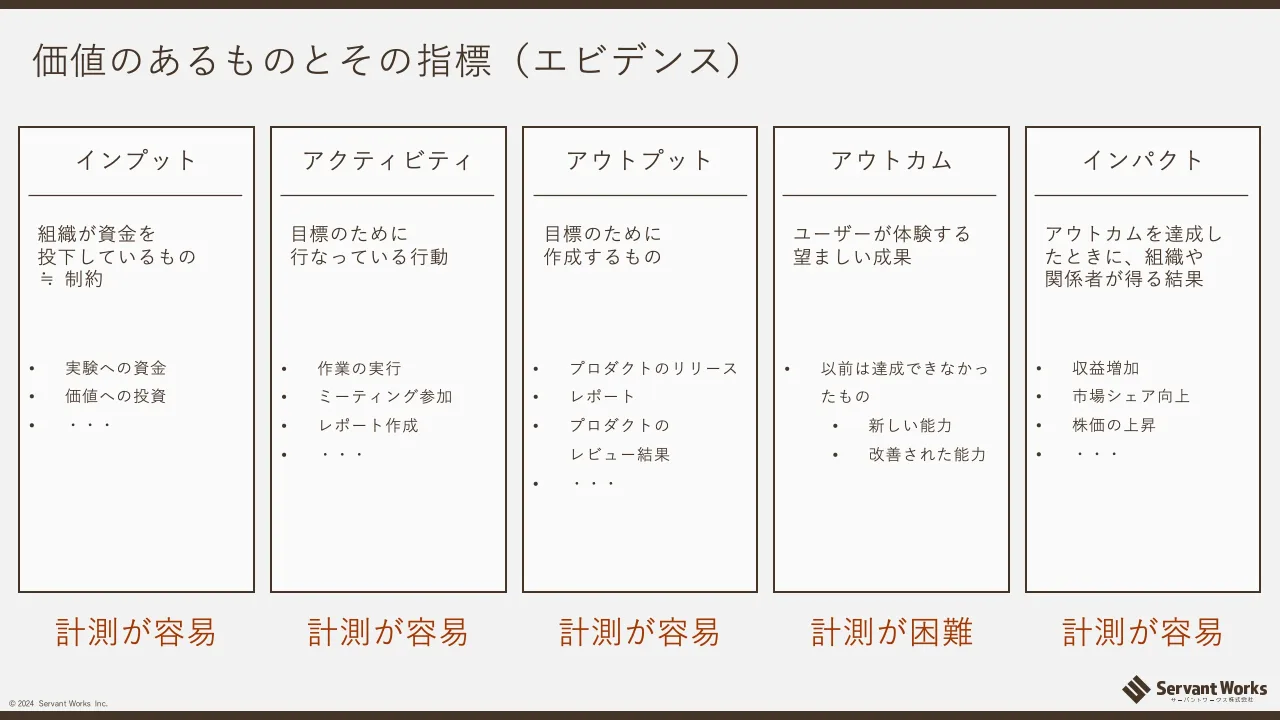 29 ページ：© 2024 Servant Works Inc. 価値のあるものとその指標（エビデンス） 計測が容易 計測が困難 アクティビティ アウトプット • 作業の実行 • ミーティング参加 • レポート作成 • ・・・ • プロダクトのリリース • レポ...