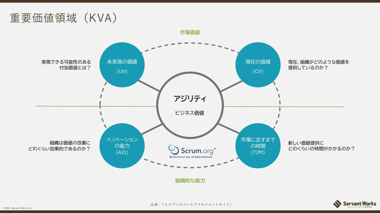 32 ページ：© 2024 Servant Works Inc. 重要価値領域（KVA） 出 典 : 「 エ ビ デンスベース ドマネジメントガ イド」