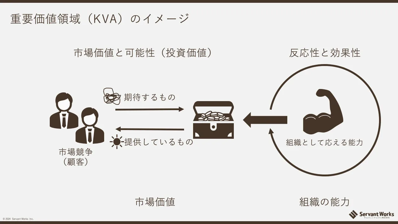 33 ページ：© 2024 Servant Works Inc. 重要価値領域（KVA）のイメージ 提供しているもの 期待するもの 組織として応える能力 市場価値と可能性（投資価値） 反応性と効果性 市場競争 （顧客） 市場価値 組織の能力