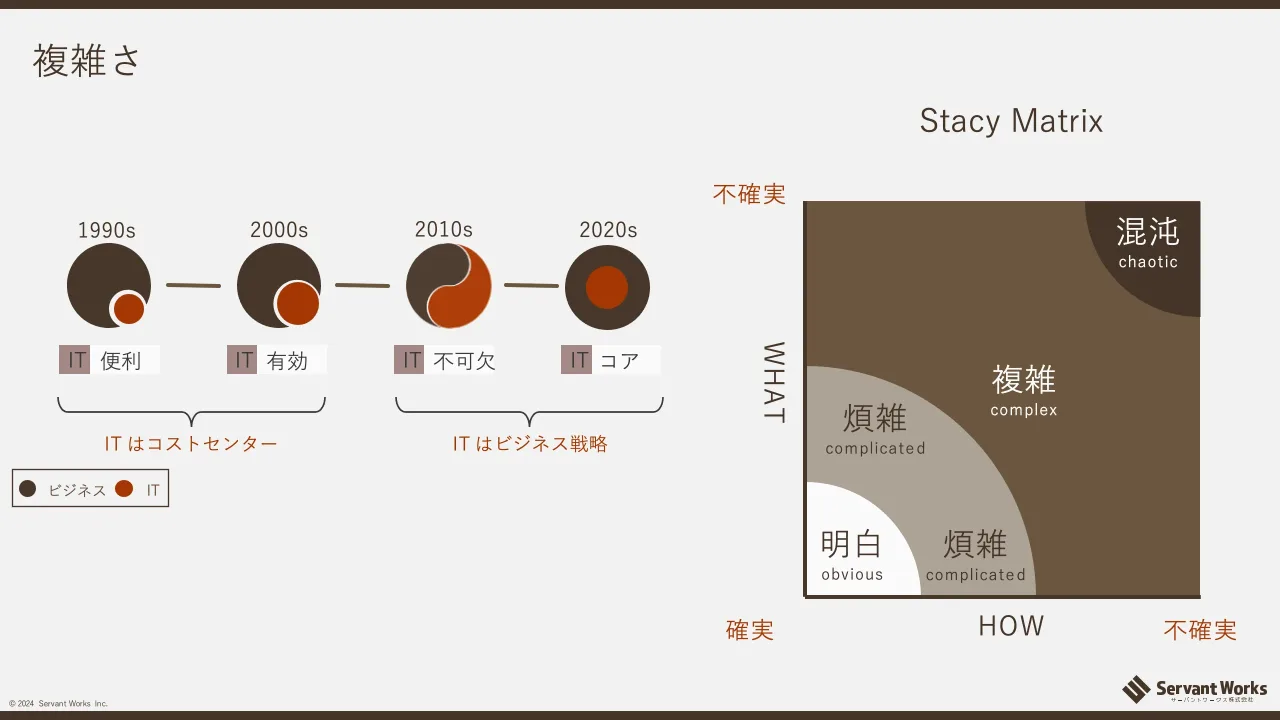 8 ページ：© 2024 Servant Works Inc. 複雑さ 1990s 2010s2000s 2020s IT 便利 IT 不可欠IT 有効 IT コア IT はコストセンター IT はビジネス戦略 ビジネス IT WHAT HOW 不確実 不確実 確実 Stacy Matrix 煩雑 complicate d 明...