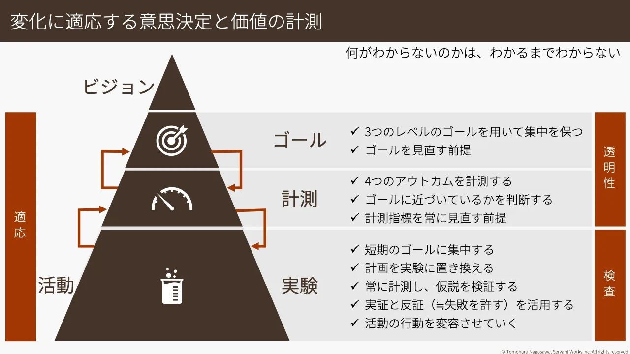 12 ページ：© Tomoharu Nagasawa, Servant Works Inc. All rights reserved. 変化に適応する意思決定と価値の計測 ビジョン 活動 ゴール 計測 実験 ü 3つのレベルのゴールを用いて集中を保つ ü ゴールを見直す前提 ü 4つのアウ...