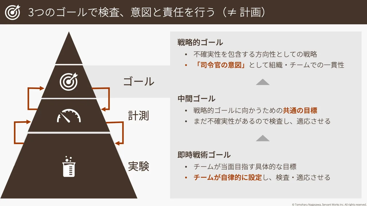 13 ページ：© Tomoharu Nagasawa, Servant Works Inc. All rights reserved. 3つのゴールで検査、意図と責任を行う（≠ 計画） ゴール 計測 実験 戦略的ゴール • 不確実性を包含する方向性としての戦略 • 「司令官の意図」として...