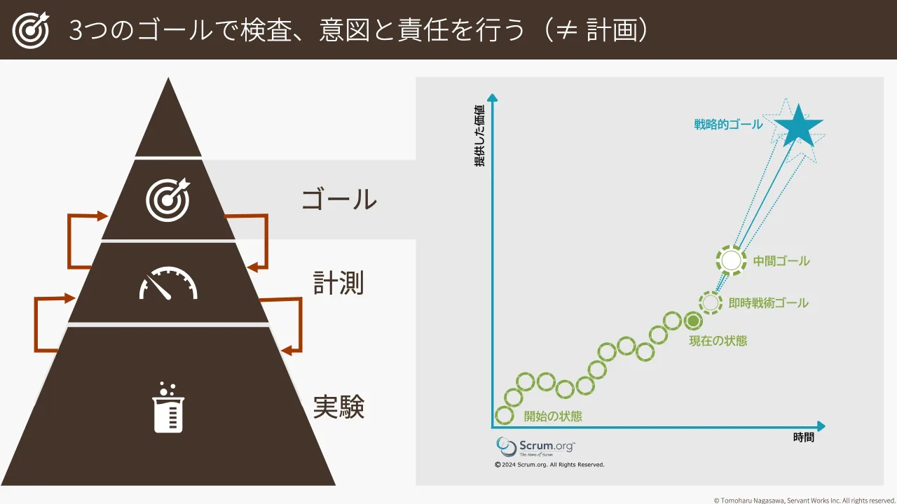 14 ページ：© Tomoharu Nagasawa, Servant Works Inc. All rights reserved. 3つのゴールで検査、意図と責任を行う（≠ 計画） ゴール 計測 実験