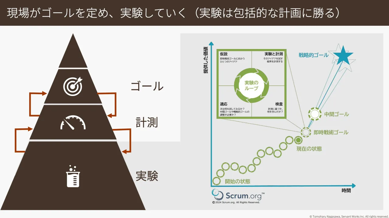 17 ページ：© Tomoharu Nagasawa, Servant Works Inc. All rights reserved. 現場がゴールを定め、実験していく（実験は包括的な計画に勝る） ゴール 計測 実験