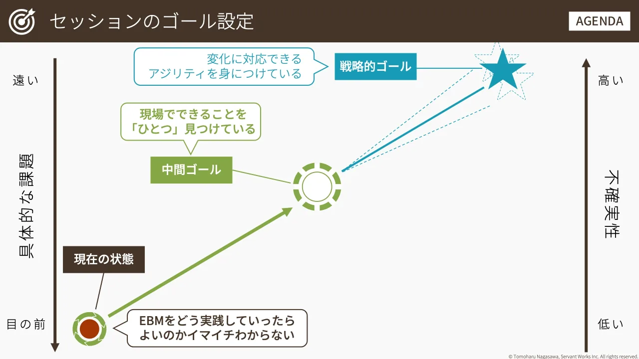 2 ページ：© Tomoharu Nagasawa, Servant Works Inc. All rights reserved. 不 確 実 性 高 い 低 い 具 体 的 な 課 題 遠 い 目 の 前 戦略的ゴール 中間ゴール 現場でできることを 「ひとつ」見つけている セッションのゴー...