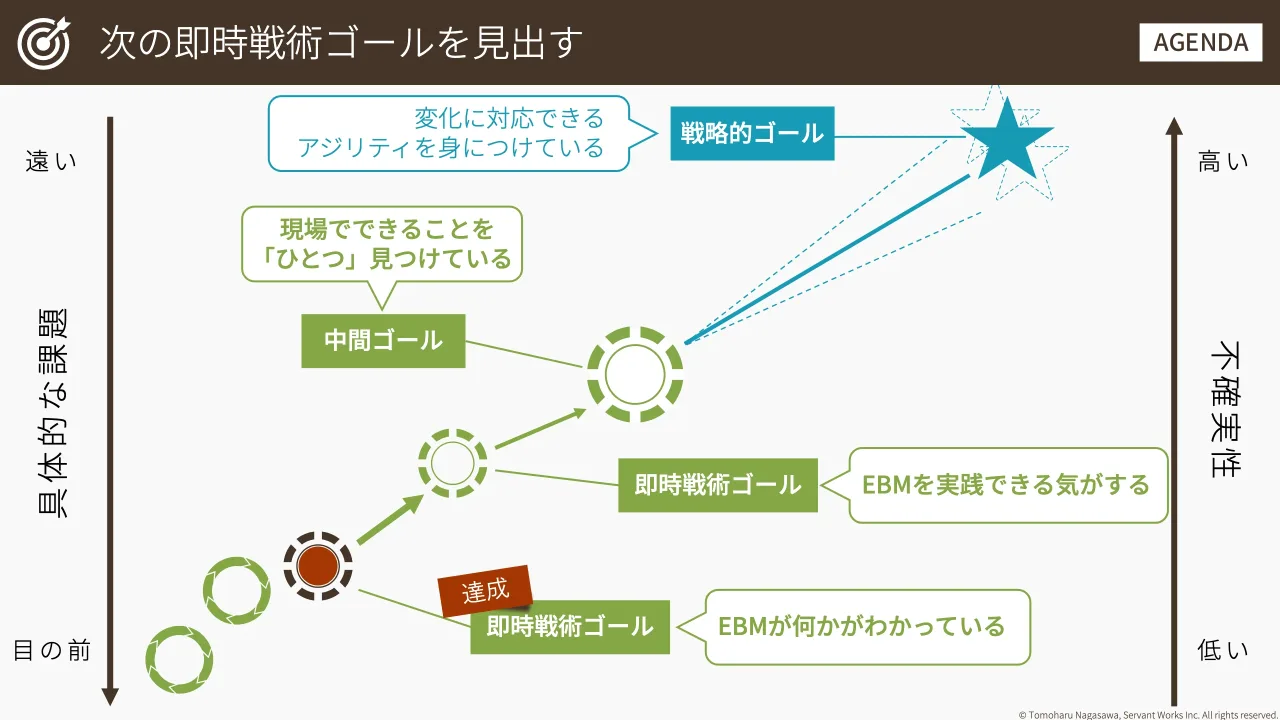 22 ページ：© Tomoharu Nagasawa, Servant Works Inc. All rights reserved. 不 確 実 性 高 い 低 い 具 体 的 な 課 題 遠 い 目 の 前 戦略的ゴール 中間ゴール 現場でできることを 「ひとつ」見つけている 即時戦術ゴール E...