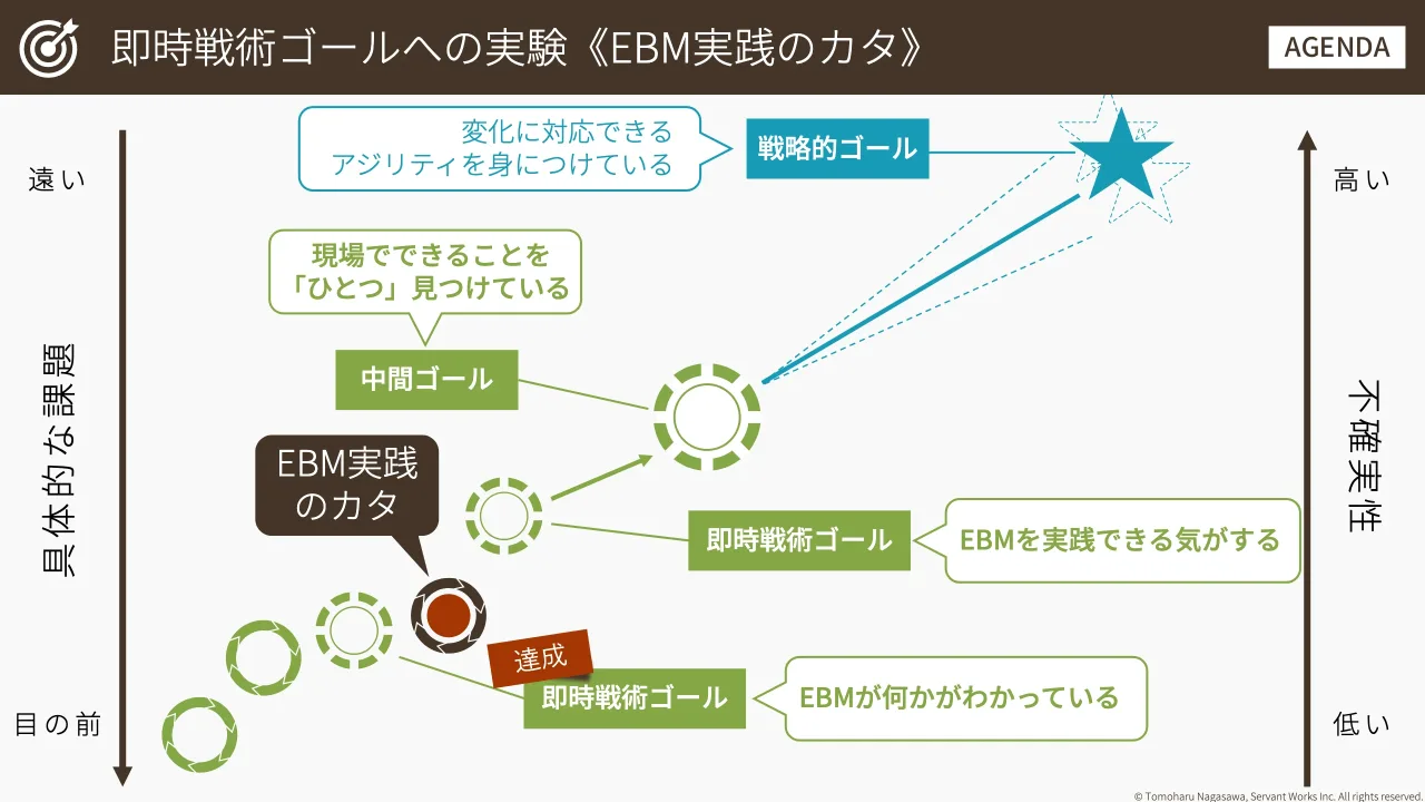 23 ページ：© Tomoharu Nagasawa, Servant Works Inc. All rights reserved. 不 確 実 性 高 い 低 い 具 体 的 な 課 題 遠 い 目 の 前 戦略的ゴール 中間ゴール 現場でできることを 「ひとつ」見つけている 即時戦術ゴール E...