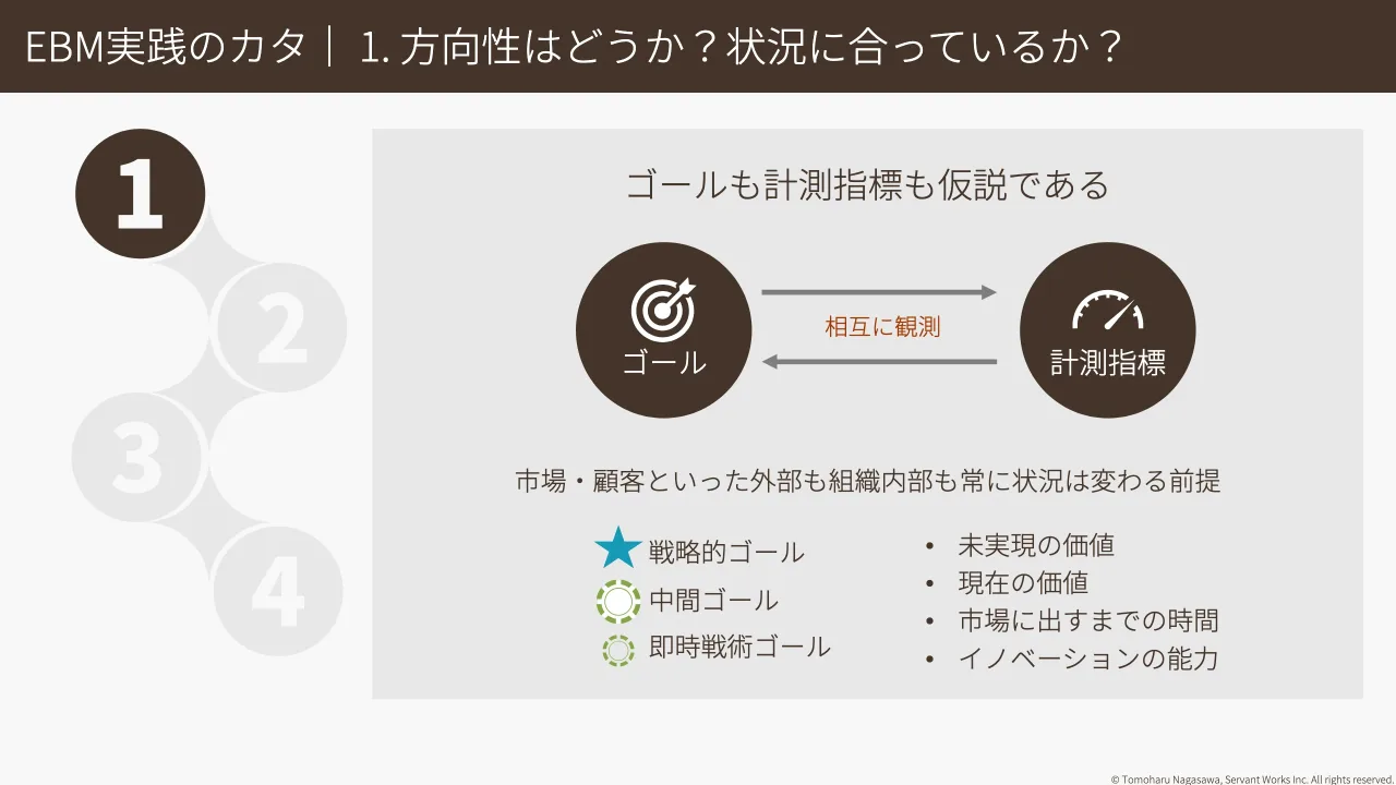 29 ページ：© Tomoharu Nagasawa, Servant Works Inc. All rights reserved. EBM実践のカタ｜ 1. 方向性はどうか？状況に合っているか？ ゴールも計測指標も仮説である ゴール 計測指標 相互に観測 市場・顧客といった外部も組...