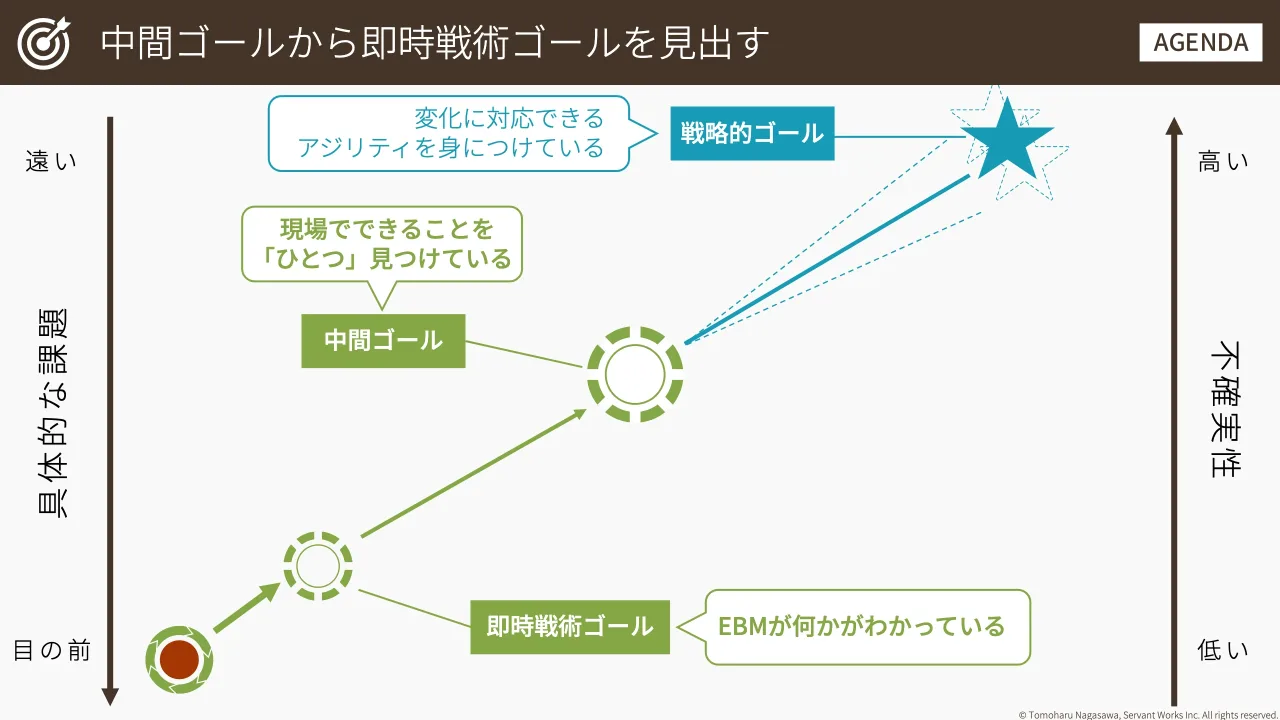 3 ページ：© Tomoharu Nagasawa, Servant Works Inc. All rights reserved. 不 確 実 性 高 い 低 い 具 体 的 な 課 題 遠 い 目 の 前 戦略的ゴール 中間ゴール 現場でできることを 「ひとつ」見つけている 即時戦術ゴール E...
