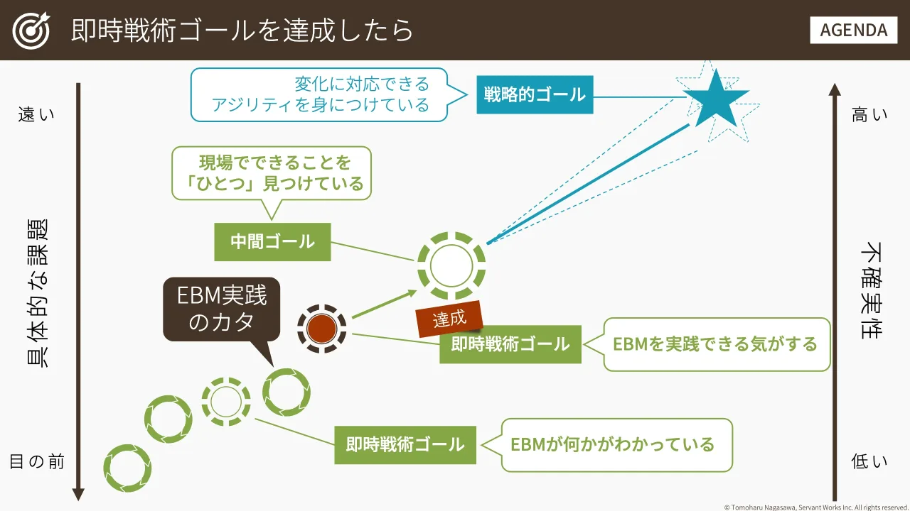 35 ページ：© Tomoharu Nagasawa, Servant Works Inc. All rights reserved. 不 確 実 性 高 い 低 い 具 体 的 な 課 題 遠 い 目 の 前 戦略的ゴール 中間ゴール 現場でできることを 「ひとつ」見つけている 即時戦術ゴール E...