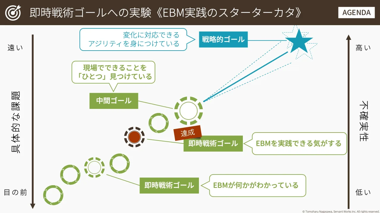 36 ページ：© Tomoharu Nagasawa, Servant Works Inc. All rights reserved. 不 確 実 性 高 い 低 い 具 体 的 な 課 題 遠 い 目 の 前 戦略的ゴール 中間ゴール 現場でできることを 「ひとつ」見つけている 即時戦術ゴール E...