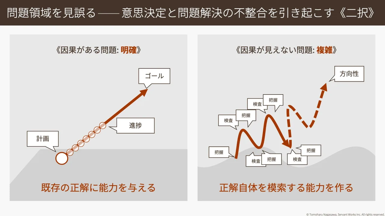 7 ページ：© Tomoharu Nagasawa, Servant Works Inc. All rights reserved. 既存の正解に能力を与える 《因果がある問題: 明確》 計画 ゴール 進捗 正解自体を模索する能力を作る 《因果が見えない問題: 複雑》 把握 検査 方向...