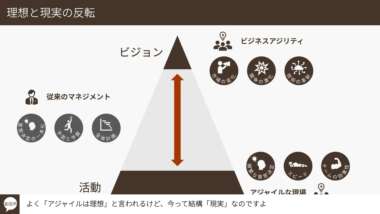 9 ページ：© Tomoharu Nagasawa, Servant Works Inc. All rights reserved. 理想と現実の反転 活動 ビジョン 従来のマネジメント ビジネスアジリティ アジャイルな現場 よく「アジャイルは理想」と言われるけど、今って結構「...