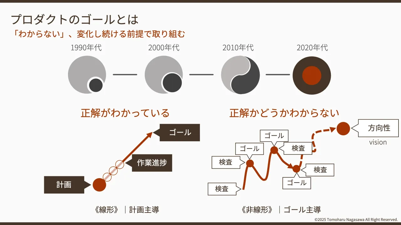 11 ページ：©2025 Tomoharu Nagasawa All Right Reserved. 「わからない」、変化し続ける前提で取り組む プロダクトのゴールとは 1990年代 2010年代2000年代 2020年代 正解がわかっている 正解かどうかわからない ゴール 計画...