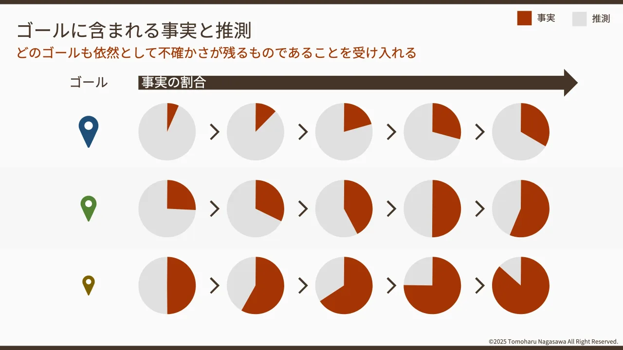14 ページ：©2025 Tomoharu Nagasawa All Right Reserved. どのゴールも依然として不確かさが残るものであることを受け入れる ゴールに含まれる事実と推測 ゴール 事実の割合 事実 推測
