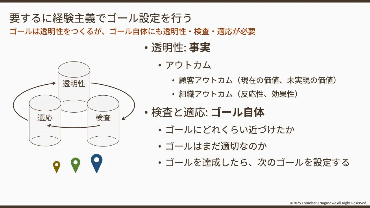 15 ページ：©2025 Tomoharu Nagasawa All Right Reserved. • 透明性: 事実 • アウトカム • 顧客アウトカム（現在の価値、未実現の価値） • 組織アウトカム（反応性、効果性） • 検査と適応: ゴール自体 • ゴールにどれくらい近...