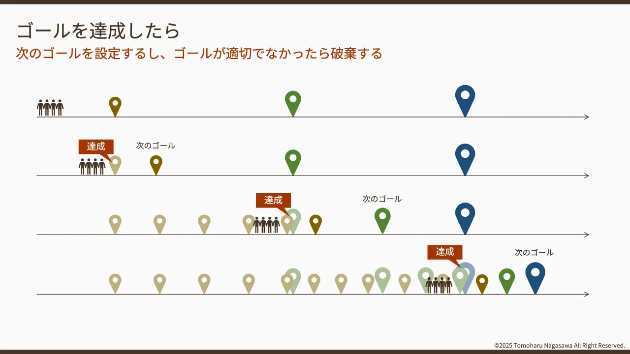 16 ページ：©2025 Tomoharu Nagasawa All Right Reserved. 次のゴールを設定するし、ゴールが適切でなかったら破棄する ゴールを達成したら 次のゴール 達成 次のゴール 達成 次のゴール達成 達成