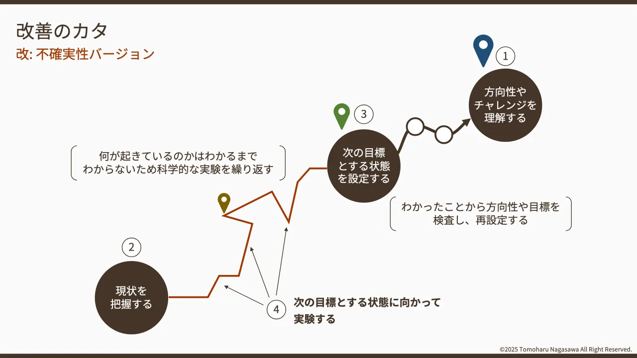 18 ページ：©2025 Tomoharu Nagasawa All Right Reserved. 次の目標とする状態に向かって 実験する 方向性や チャレンジを 理解する 現状を 把握する 次の目標 とする状態 を設定する 1 2 3 4 何が起きているのかはわかるまで...