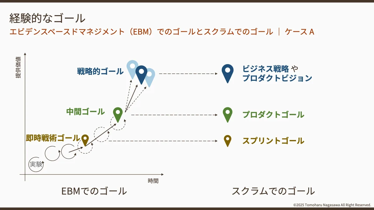 19 ページ：©2025 Tomoharu Nagasawa All Right Reserved. エビデンスベースドマネジメント（EBM）でのゴールとスクラムでのゴール ｜ ケース A 経験的なゴール 提供価値 戦略的ゴール 中間ゴール 即時戦術ゴール EBMでのゴール...