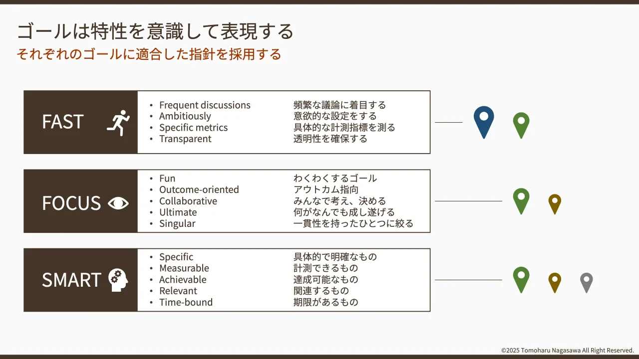 21 ページ：©2025 Tomoharu Nagasawa All Right Reserved. それぞれのゴールに適合した指針を採用する ゴールは特性を意識して表現する FAST • Frequent discussions 頻繁な議論に着目する • Ambitiously 意欲的な設定をする •...