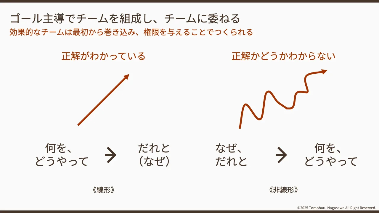 24 ページ：©2025 Tomoharu Nagasawa All Right Reserved. 効果的なチームは最初から巻き込み、権限を与えることでつくられる ゴール主導でチームを組成し、チームに委ねる 正解がわかっている 正解かどうかわからない 《線形》...