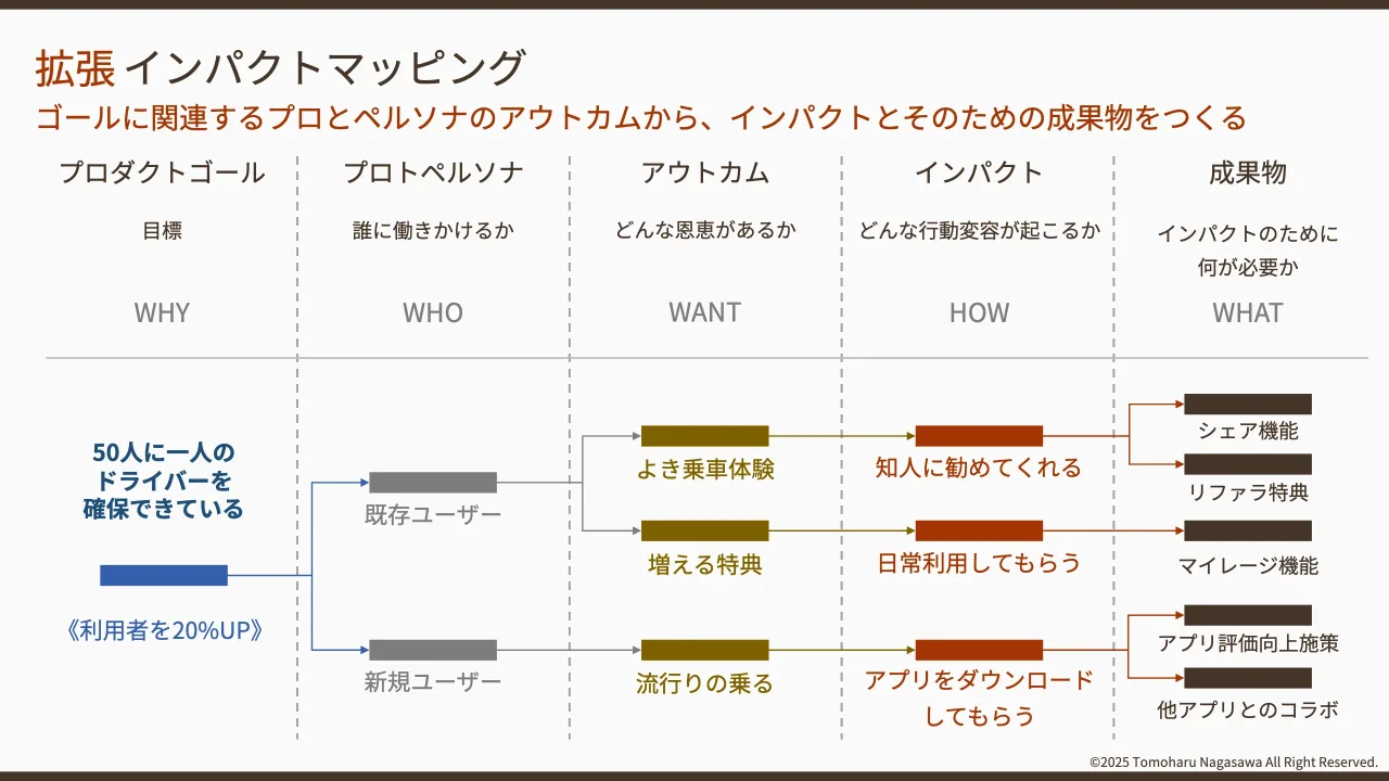 28 ページ：©2025 Tomoharu Nagasawa All Right Reserved. ゴールに関連するプロとペルソナのアウトカムから、インパクトとそのための成果物をつくる インパクトマッピング拡張 アウトカム インパクト 成果物 どんな行動変容が...