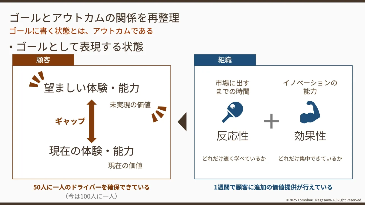 31 ページ：©2025 Tomoharu Nagasawa All Right Reserved. • ゴールとして表現する状態 ゴールに書く状態とは、アウトカムである ゴールとアウトカムの関係を再整理 顧客 組織 望ましい体験・能力 現在の体験・能力 未実現の価...