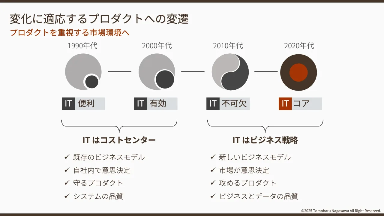 5 ページ：©2025 Tomoharu Nagasawa All Right Reserved. プロダクトを重視する市場環境へ 変化に適応するプロダクトへの変遷 IT ITIT IT 1990年代 2010年代2000年代 2020年代 便利 不可欠有効 コア IT はコストセンター IT は...