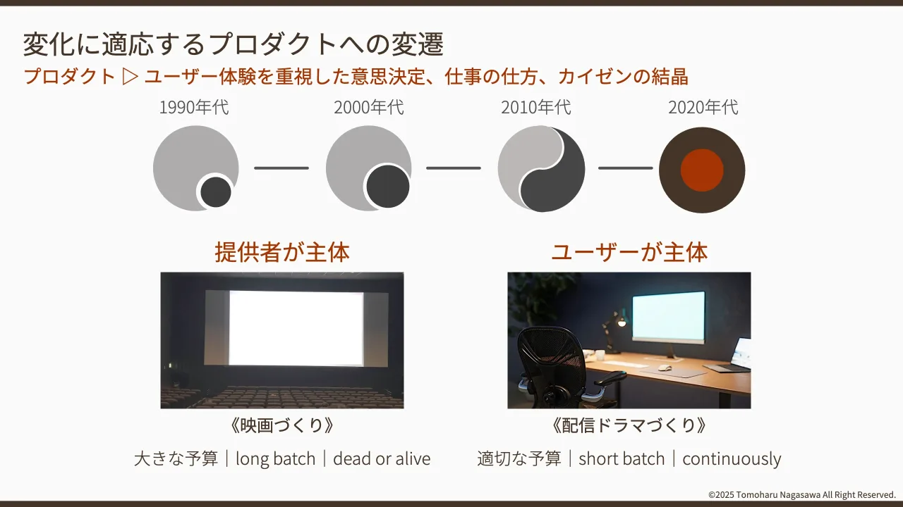 6 ページ：©2025 Tomoharu Nagasawa All Right Reserved. プロダクト ▷ ユーザー体験を重視した意思決定、仕事の仕方、カイゼンの結晶 変化に適応するプロダクトへの変遷 1990年代 2010年代2000年代 2020年代 提供者が主体 ユ...