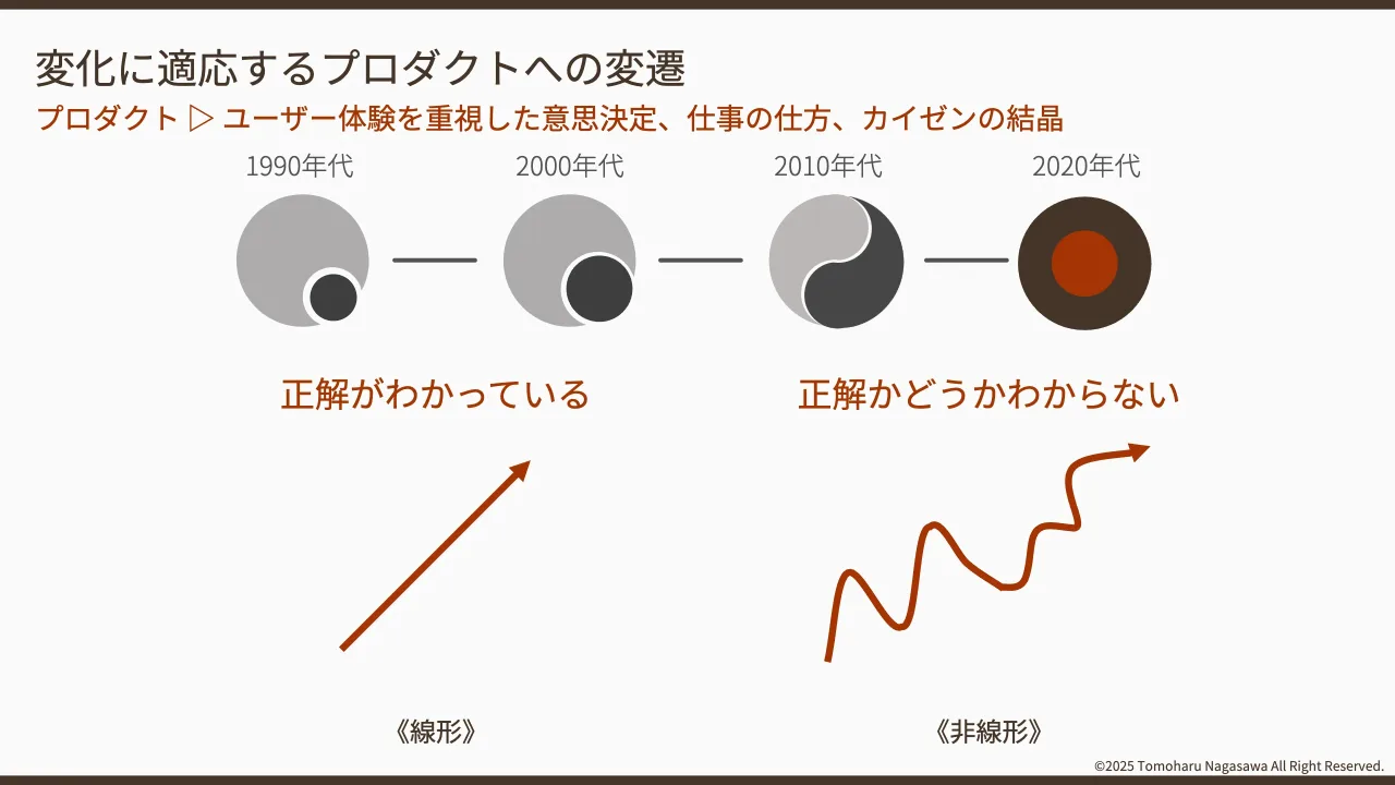 7 ページ：©2025 Tomoharu Nagasawa All Right Reserved. プロダクト ▷ ユーザー体験を重視した意思決定、仕事の仕方、カイゼンの結晶 変化に適応するプロダクトへの変遷 1990年代 2010年代2000年代 2020年代 正解がわかってい...