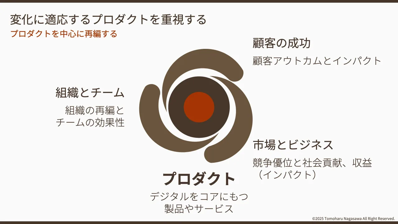 8 ページ：©2025 Tomoharu Nagasawa All Right Reserved. プロダクトを中心に再編する 変化に適応するプロダクトを重視する プロダクト デジタルをコアにもつ 製品やサービス 顧客の成功 顧客アウトカムとインパクト 市場とビ...