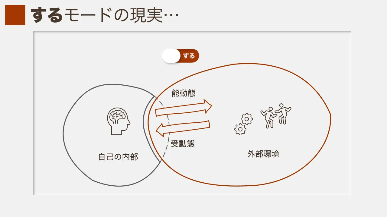 10 ページ：するモードの現実… 能動態 自己の内部 外部環境 受動態