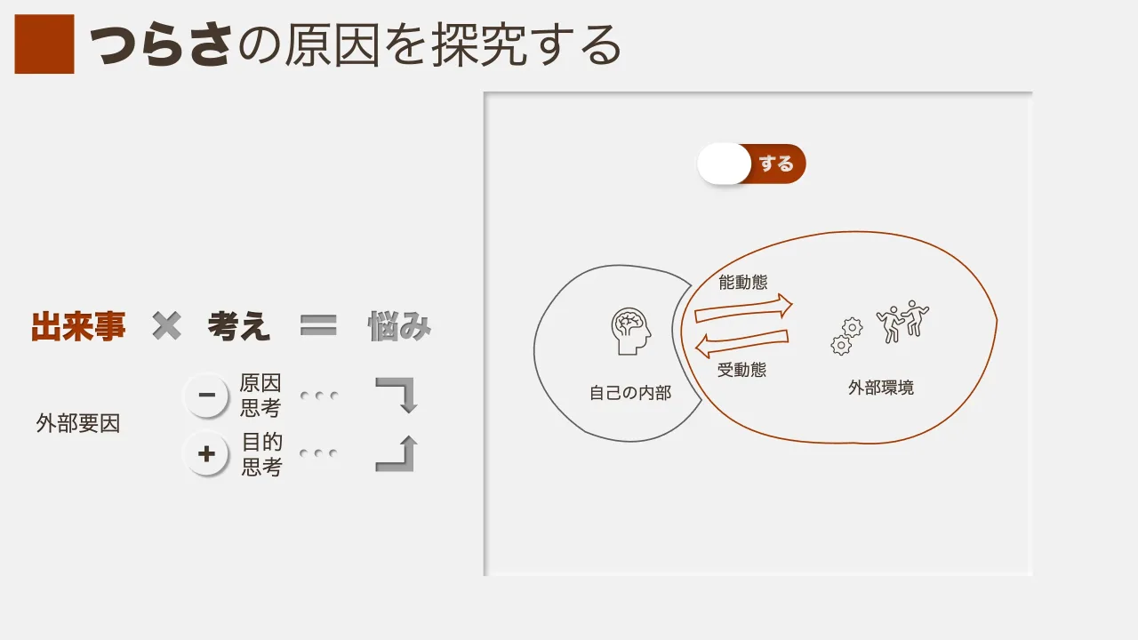 11 ページ：つらさの原因を探究する 能動態 自己の内部 外部環境 受動態 出来事 × 考え ＝ 悩み ➖ ＋ 外部要因 原因 思考 目的 思考