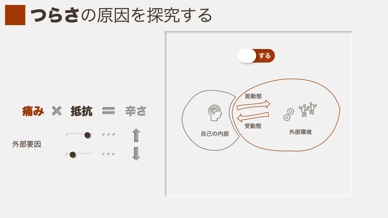 12 ページ：つらさの原因を探究する 能動態 自己の内部 外部環境 受動態 痛み × 抵抗 ＝ 辛さ 外部要因