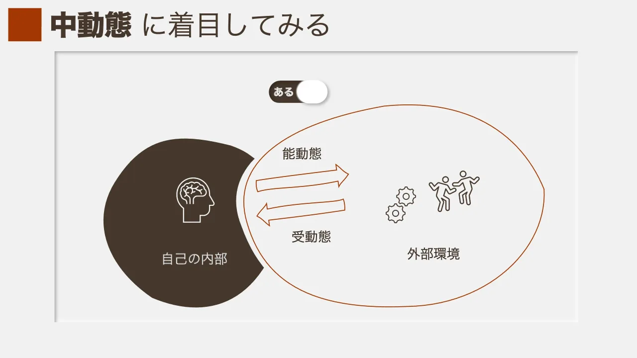 p.13：中動態 に着目してみる 能動態 外部環境自己の内部 受動態