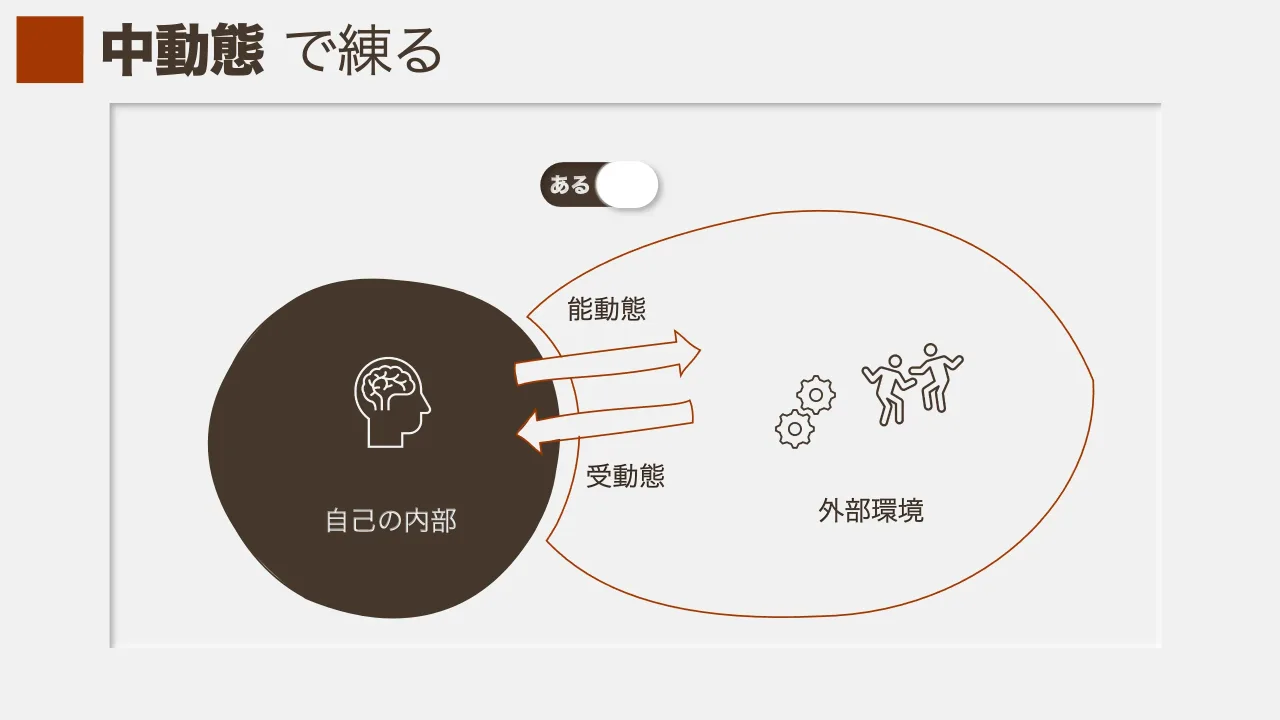 p.14：中動態 で練る 能動態 外部環境自己の内部 受動態