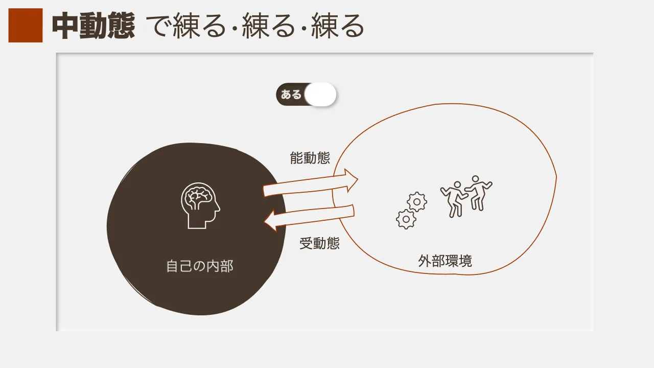 p.15：中動態 で練る•練る•練る 能動態 外部環境自己の内部 受動態