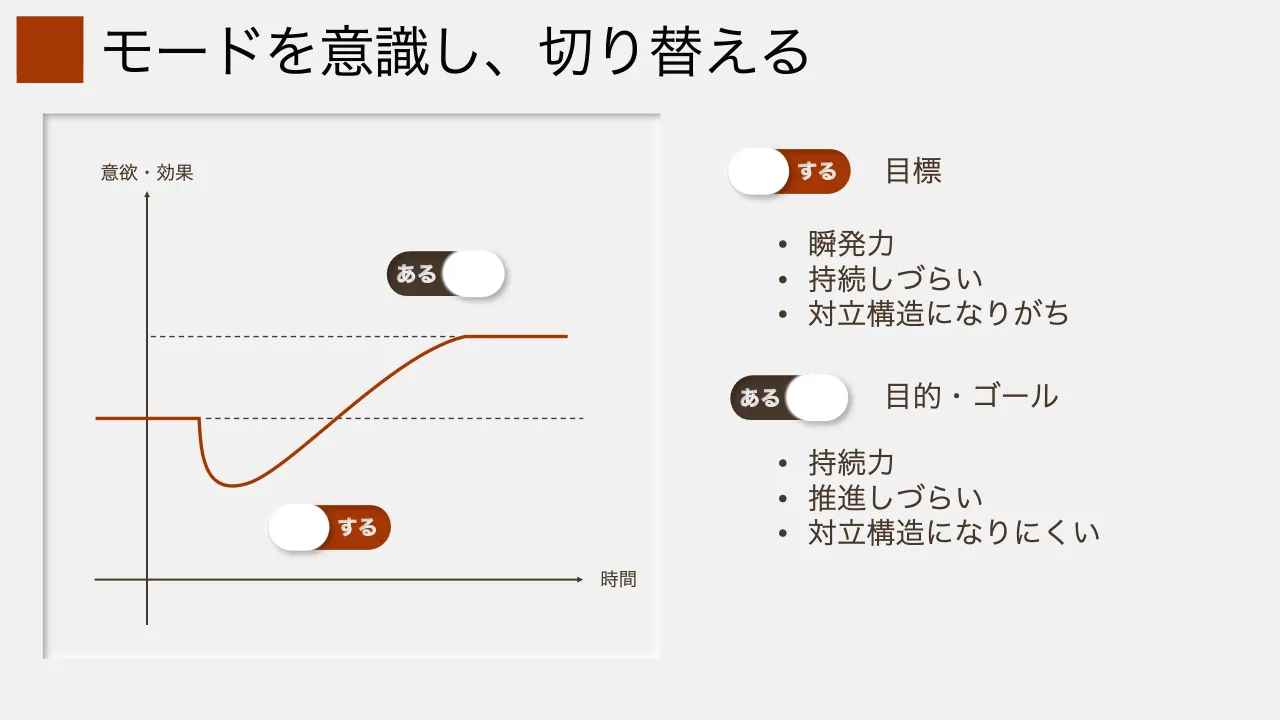 18 ページ：モードを意識し、切り替える 時間 意欲・効果 目的・ゴール 目標 • 瞬発力 • 持続しづらい • 対立構造になりがち • 持続力 • 推進しづらい • 対立構造になりにくい